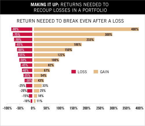 Making It Up: Returns Needed to Recoup Losses in a Portfolio